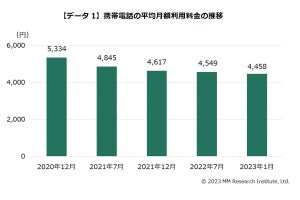 携帯電話の月額利用料金は平均4,458円 - "ギガ"は?