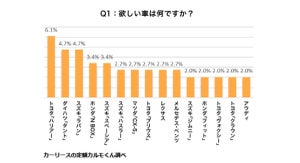 新社会人が欲しい車ランキング、1位はトヨタ「ハリアー」、2位は?