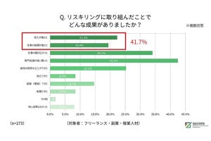 リスキリング実施者のうち、「収入が増加」した人の割合は?