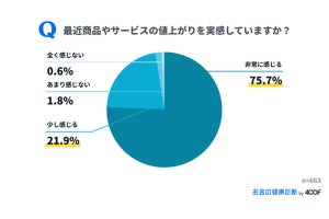 値上げで9割が家計負担を実感 - 減らす予定の消費、2位「水道光熱費」、1位は?