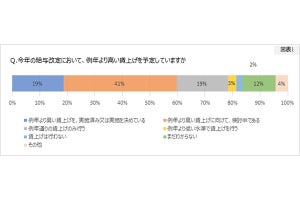 2023年の給与改定、「例年より高い賃上げを実施・検討する」企業の割合は?