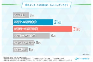 海外インターンで現地就労する場合、TOEICは何点ぐらい必要? - 経験者に聞いた!