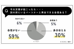 災害時、別の場所にいるパートナーと再会できる自信はありますか?