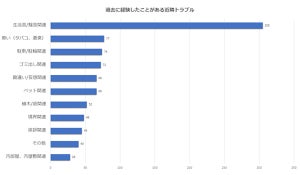 近隣トラブル、圧倒的1位が「騒音」-トラブルが原因で引っ越した経験ありが2割!