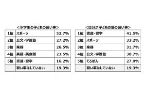 子どもの頃に習っておけばよかった習い事 ー「英語・英会話」が1位