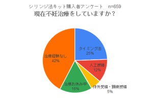 自宅で可能な妊活・シリンジ法キット購入者の4割以上が不妊治療も併用