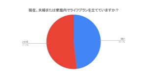 夫婦5割が「ライフプランを立てていない」と回答 - 立てたくてもできない理由は?