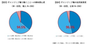 「ITエンジニア」採用重要度が高い企業は97% - 最も求めているスキルは?