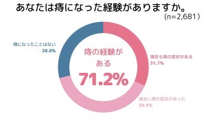 女性7割超が「痔」の経験あり - 病院を受診した人はどのくらい?