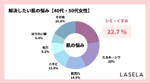 シミ、たるみ、肌荒れ……40代・50代女性に聞いた「お悩み別解決アイテム」とは?