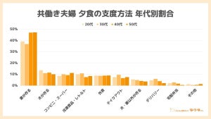 共働き「夕食は妻が作る」夫婦の割合は?