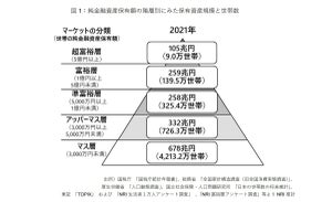 「富裕層」「超富裕層」がアベノミクス開始以降増加傾向に - NRI調査