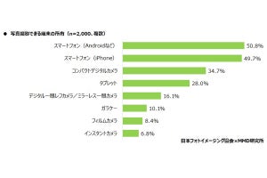 スマホで撮った写真や動画を「クラウドに保存」する人は48.3％ - MMD研究所