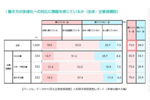 男性の育児休暇取得率、「10%以下」企業の割合は?