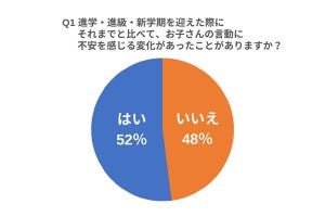 新学期を迎えた子どもの言動、「不安を感じる変化があった」と答えた保護者の割合は?