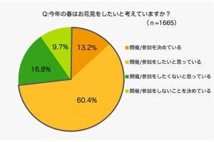 去年お花見しなかった人の7割弱が「今年はしたい」と回答 - 理由は?