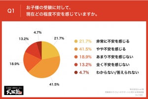 子の大学受験を控える親の6割以上が「不安」、意識して避けている行動は?