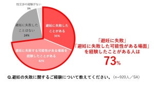 「避妊に失敗・失敗する可能性を経験した」女性の割合は? - 「アフターピル(緊急避妊薬)」に関する調査