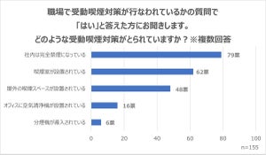 受動喫煙対策「職場で行われている」は52% - どんな対策?