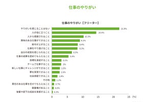 正社員、フリーターの「仕事のやりがい」が明らかに! それぞれトップは?