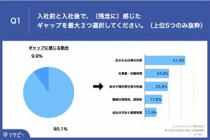 入社後のネガティブギャップ1位「任される仕事内容」、5割以上が転職を意識