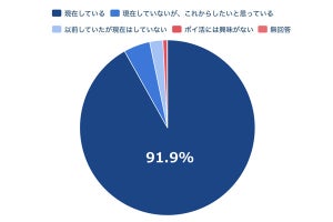 ママたちの「ポイ活」実態が分かる - 1ケ月の獲得ポイントは?