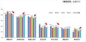 食に関する三大志向、「健康志向」「簡便化志向」あと1つは?