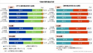 日本企業3,118社に聞いた、今後の海外進出方針は?