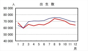 2022年の出生数、初の80万人割れ - 想定以上の少子化進む