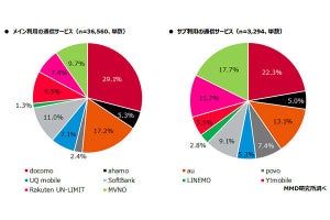 2023年2月の通信キャリアのシェア調査、楽天モバイル動向の影響が目立つ結果に