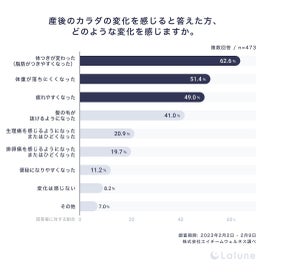 経産婦88%が「産後に体の変化を感じた」と回答 - 変化トップ3は?