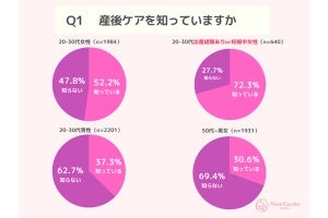 20～30代の女性の7割が「産後ケアを利用したい」-男女間で認知ギャップも