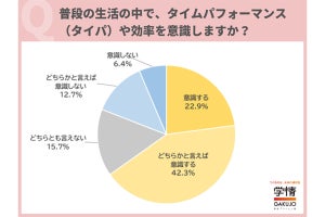 20代530人に聞いた! 転職活動でタイパを意識する人の割合は?