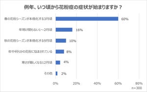 「花粉症」症状が始まる時期、最多はいつ? - 職場の花粉対策は「常時マスク」「空気清浄機」「薬」が上位に