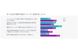 「経済的に自立している」と回答した女性は46% - 自立のために最も効果的だと思うことは?