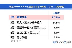 「大阪府」のパートナーとの"出会い"のきっかけ1位は「職場」。結婚までの期間は?