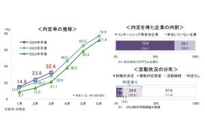 24卒学生の内定率「32.4%」と発表 - 前年との差は?