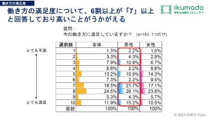 共働き志向の男女に調査「仕事と育児を両立するために必要なこと」とは?