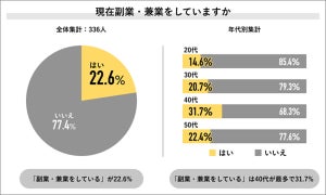 会社員の85%、副業を始める「意向あり」 - その理由は?