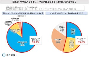 「3月13日からあなたはマスクを外しますか?」への答えは【2000人調査】