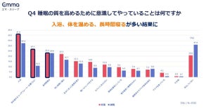 20代女性の4人に1人「布団に入ってから眠るまで60分以上」 - 眠りにつくまで何をしている?