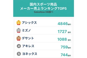 日本のスポーツ用品メーカーの「売上ランキング」、1位アシックス、2位は?