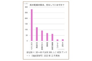 肌の乾燥対策どうしてる？「スキンケア」の次に多かった回答とは