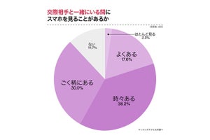 デート中にスマホを見る行為はどう思う？　独身男女に聞いてみた