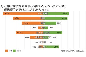 共働きの男性26%、仕事と家庭の両立のために「優先順位を下げたものはない」 - 女性は?