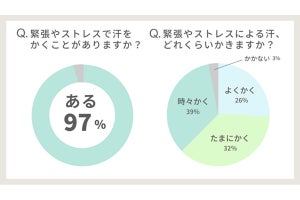 女性7割「自分の汗のニオイが気になる」 - 最も気になる部位は?