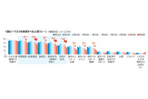 軽減したい家事トップ3、「水回りの掃除」「食事を作る」ともう一つは?