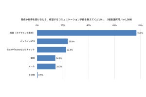 新入社員が研修で役立ったこと「基本的なビジネスマナー」、困ったことは「先輩が忙しくて声がかけづらい」「人によって言っていることが違う」