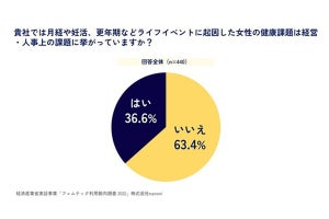 企業が“フェムテック”を導入しない理由は「よく知らないから」が上位に