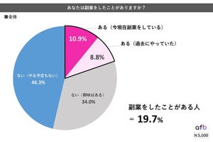 副業をしたことがある人は2割弱、性別・年代別・世帯年収別での違いは?